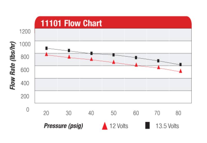Aeromotive A1000 Fuel Pump - EFI or Carbureted Applications 11101 image 7