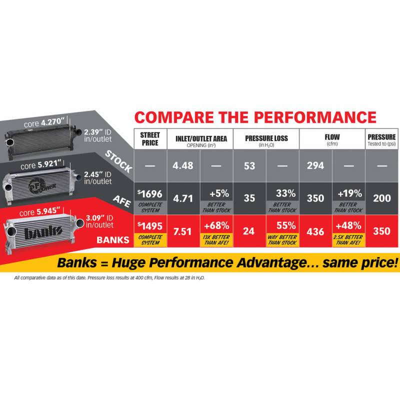 Banks Power 13-17 Ram 6.7L Techni-Cooler System 25987 image 8