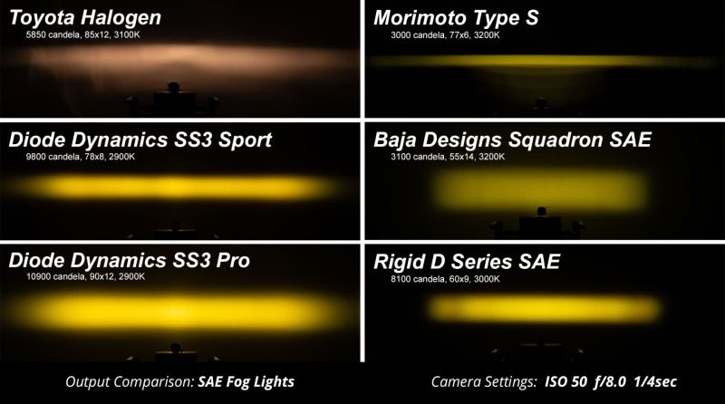 Diode Dynamics SS3 Pro Type TS SAE Fog Light Kit - White DD8009 image 7